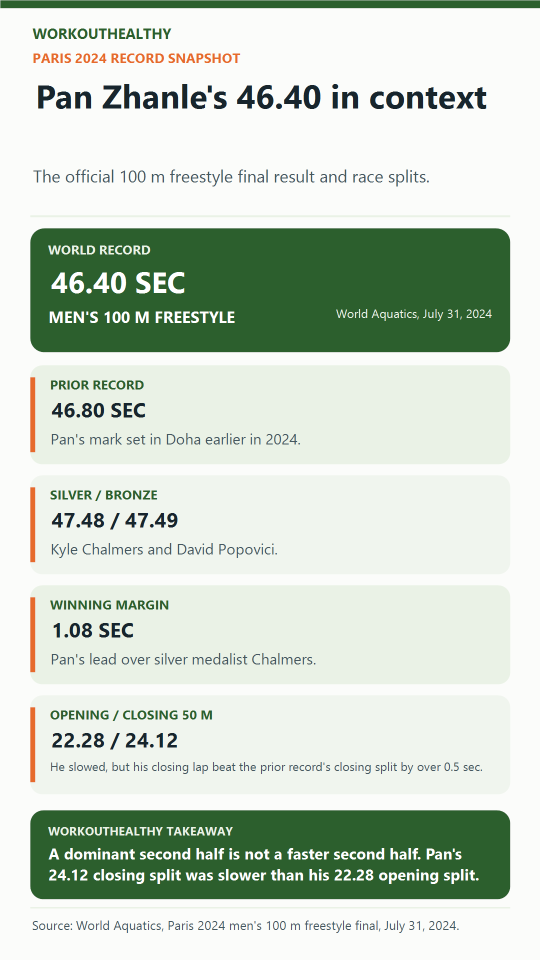 Pan Zhanle's 46.40-second Olympic 100m freestyle world record, 47.48 silver time, 1.08-second winning margin, and 22.28-second opening and 24.12-second closing splits.