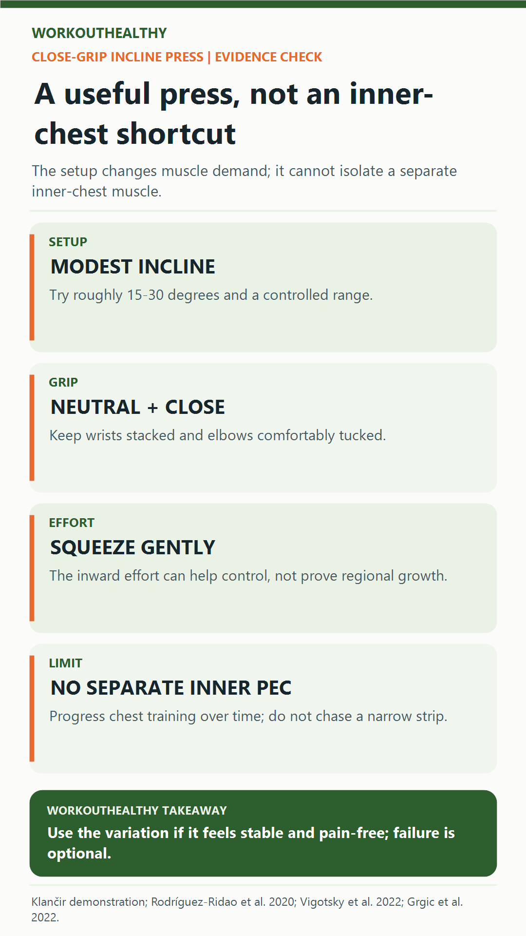 Four-point evidence guide for the close-grip incline dumbbell press: modest incline, neutral close grip, gentle inward squeeze, and no separate inner-chest muscle.