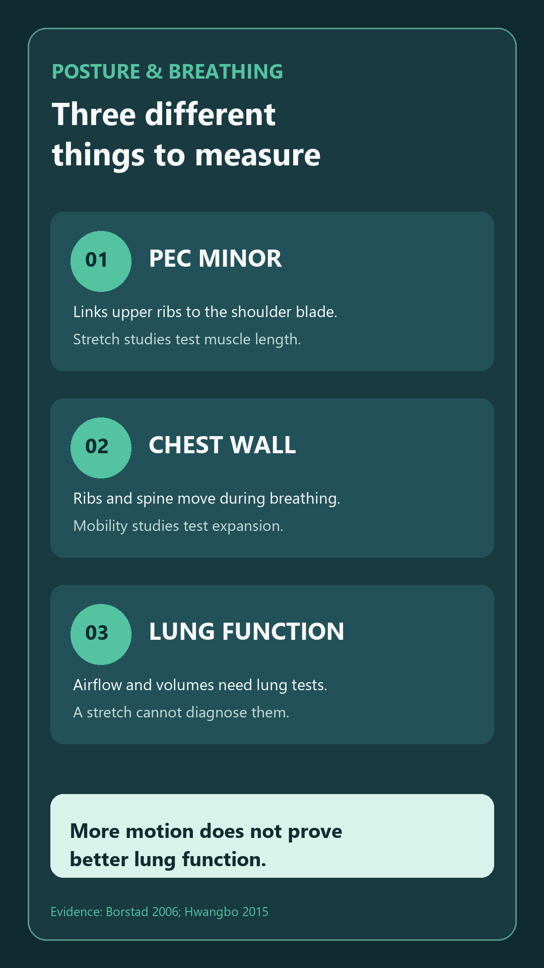 Three distinct measures in posture and breathing research: pectoralis minor length, chest-wall expansion, and lung function