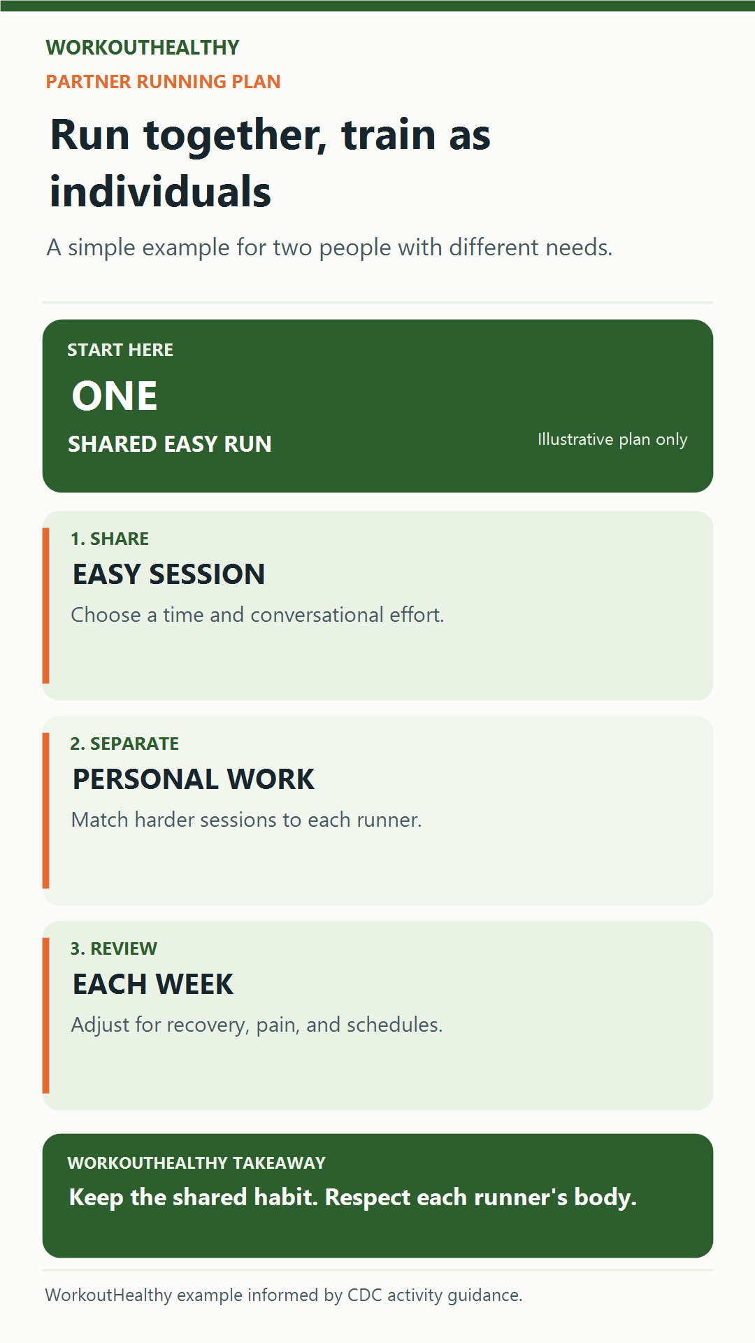 Three-step example: share one easy run, separate individual workouts, and review the plan each week.