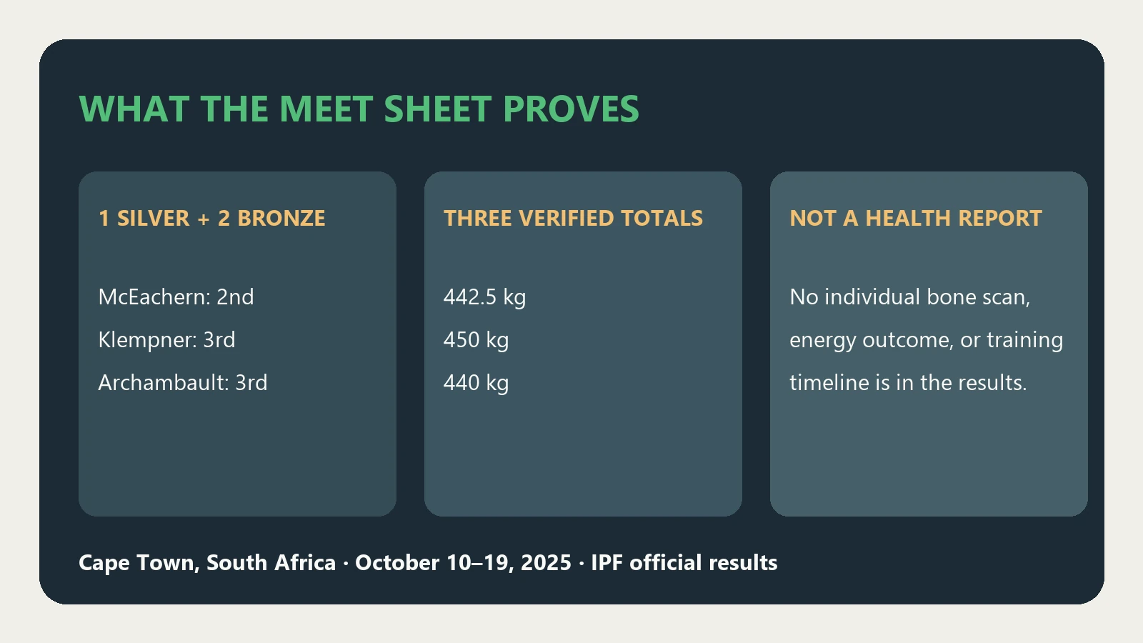 One silver and two bronze medals, three verified totals, and limits of the IPF meet record