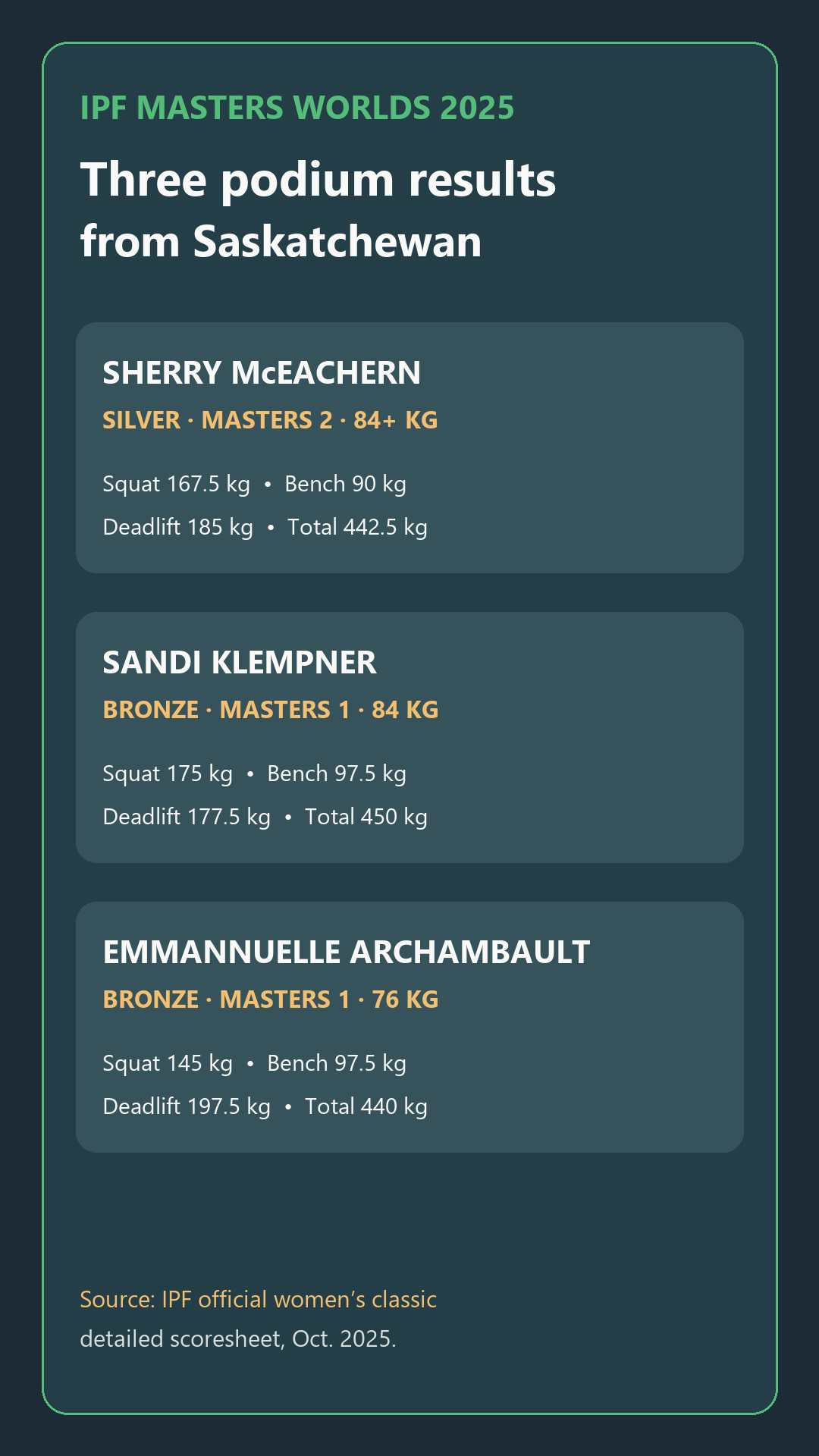 Official IPF 2025 Masters Worlds results for Sherry McEachern, Sandi Klempner, and Emmannuelle Archambault