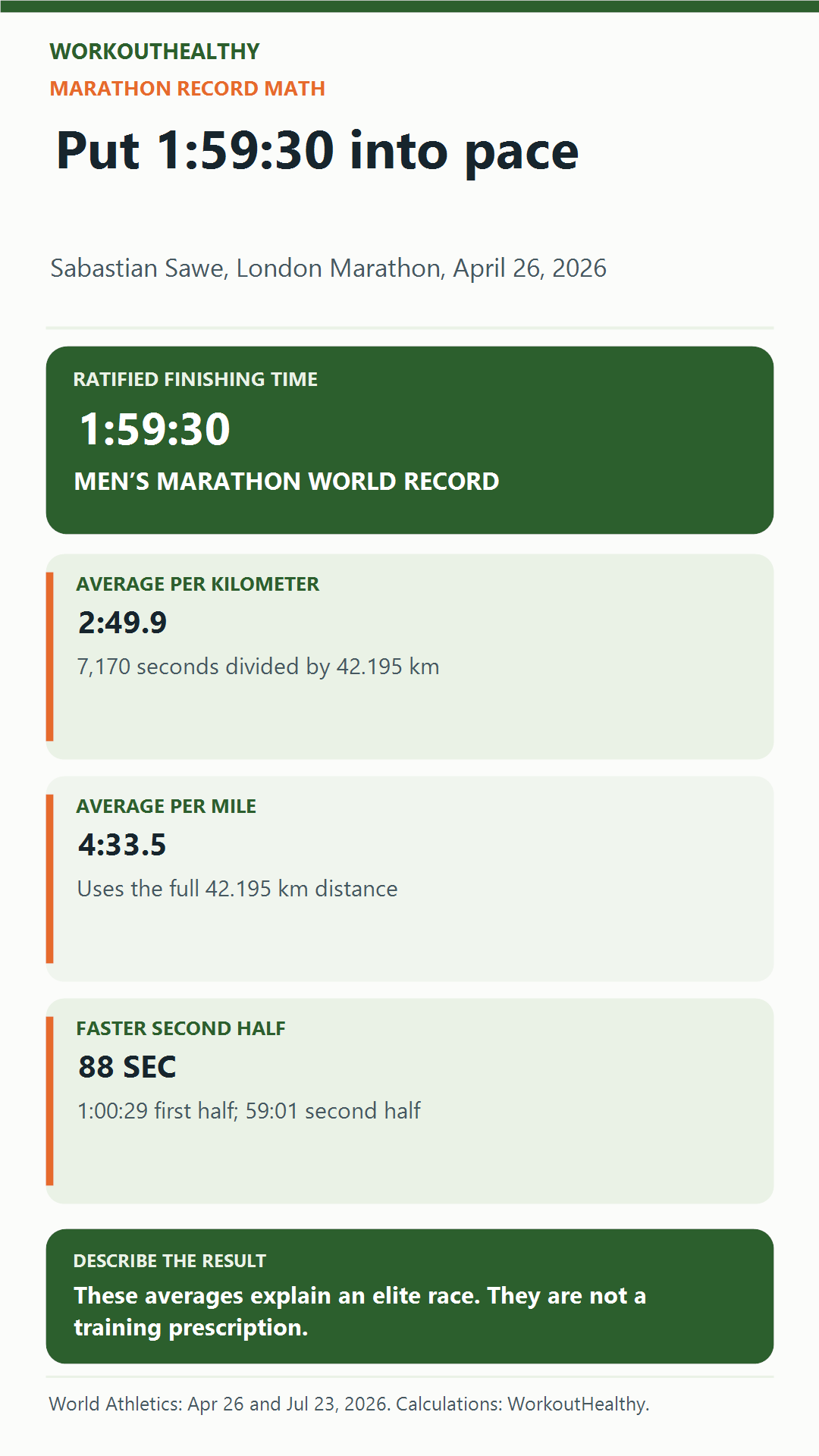 Calculated averages for Sawe’s 1:59:30 marathon: 2:49.9 per kilometer, 4:33.5 per mile, and an 88-second faster second half.
