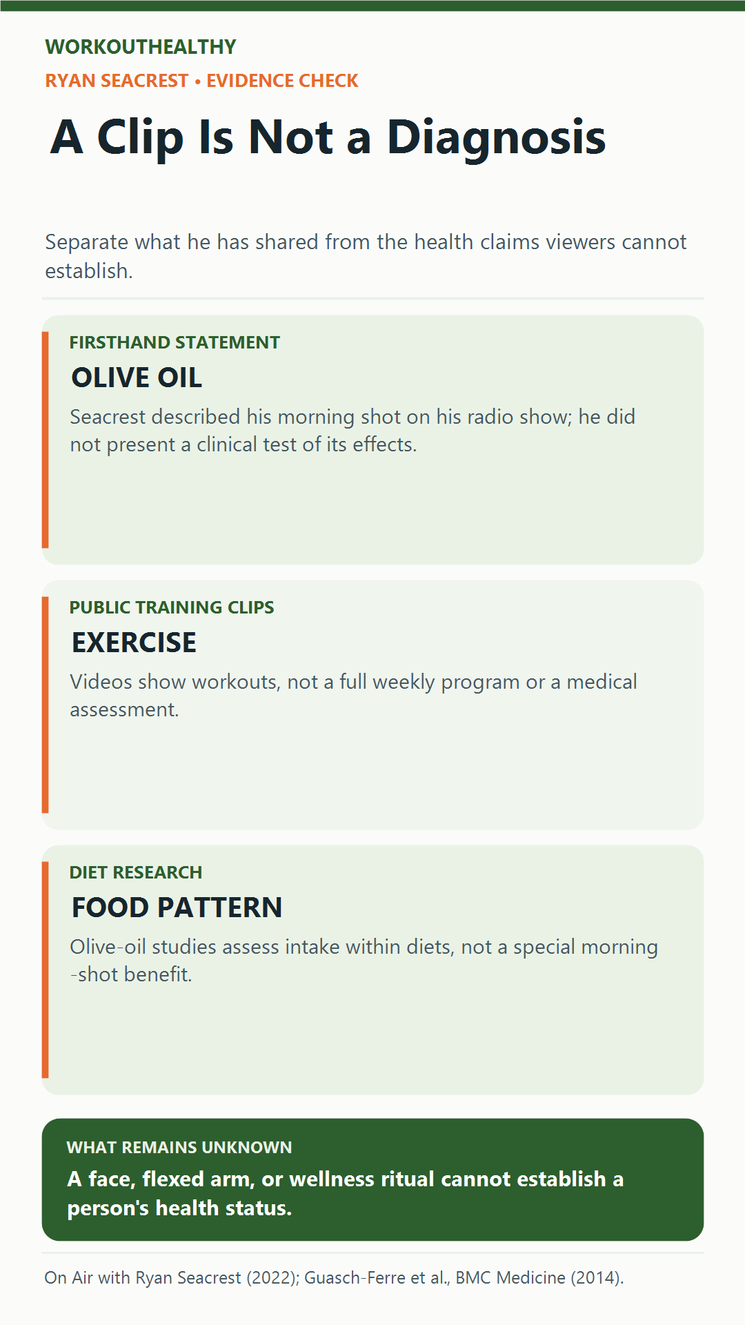 Evidence guide separating Seacrest's documented olive-oil habit and public workouts from unsupported health inferences