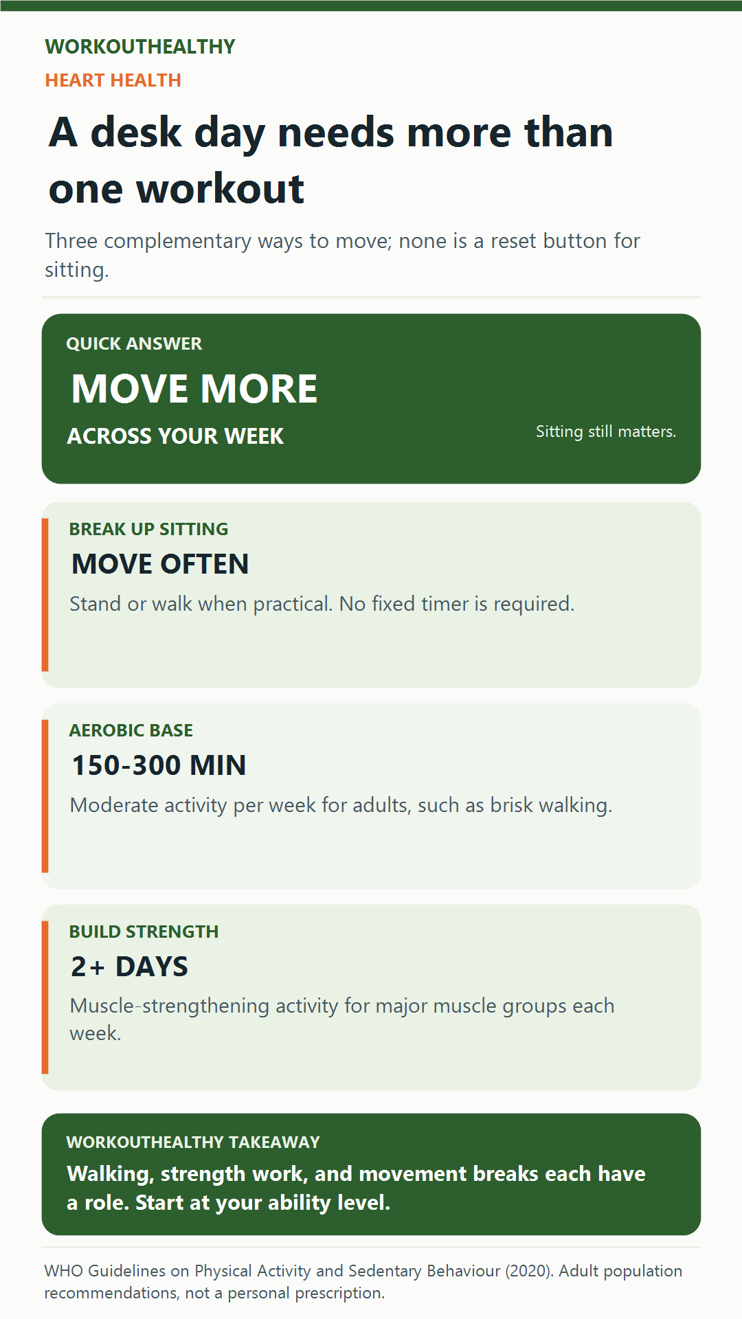 Three complementary actions for desk-bound adults: break up sitting, aim for 150–300 minutes of moderate aerobic activity weekly, and strength train major muscle groups on at least two days.