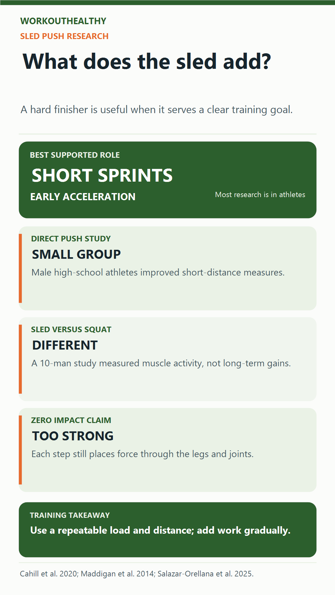 Infographic summarizing sled-push research, the squat comparison, and why zero-impact is too strong a claim.
