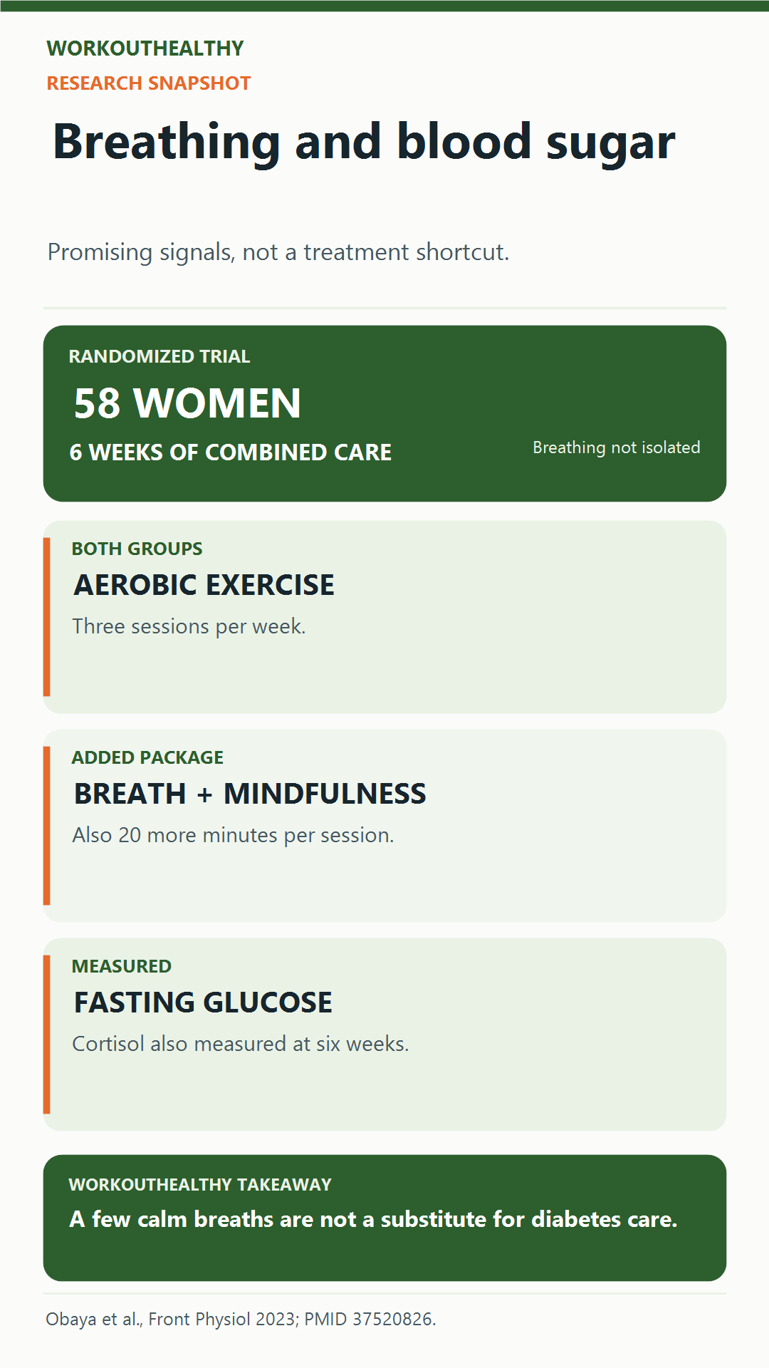 A six-week trial of 58 women compared aerobic exercise alone with a longer program adding slow breathing and mindfulness; breathing was not isolated.