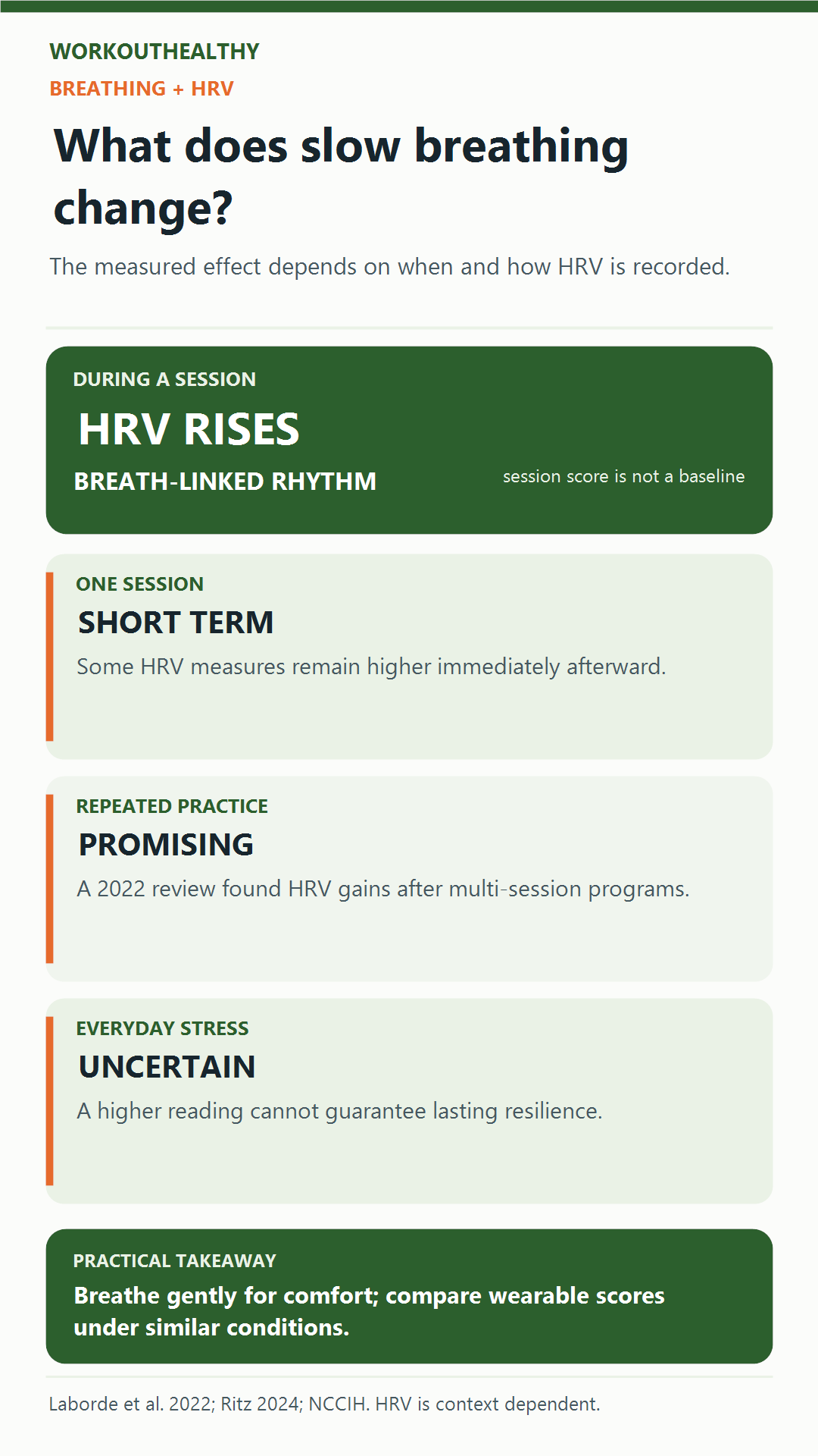Evidence snapshot: slow breathing can raise heart-rate variability during a session, with promising but context-dependent effects after repeated practice.