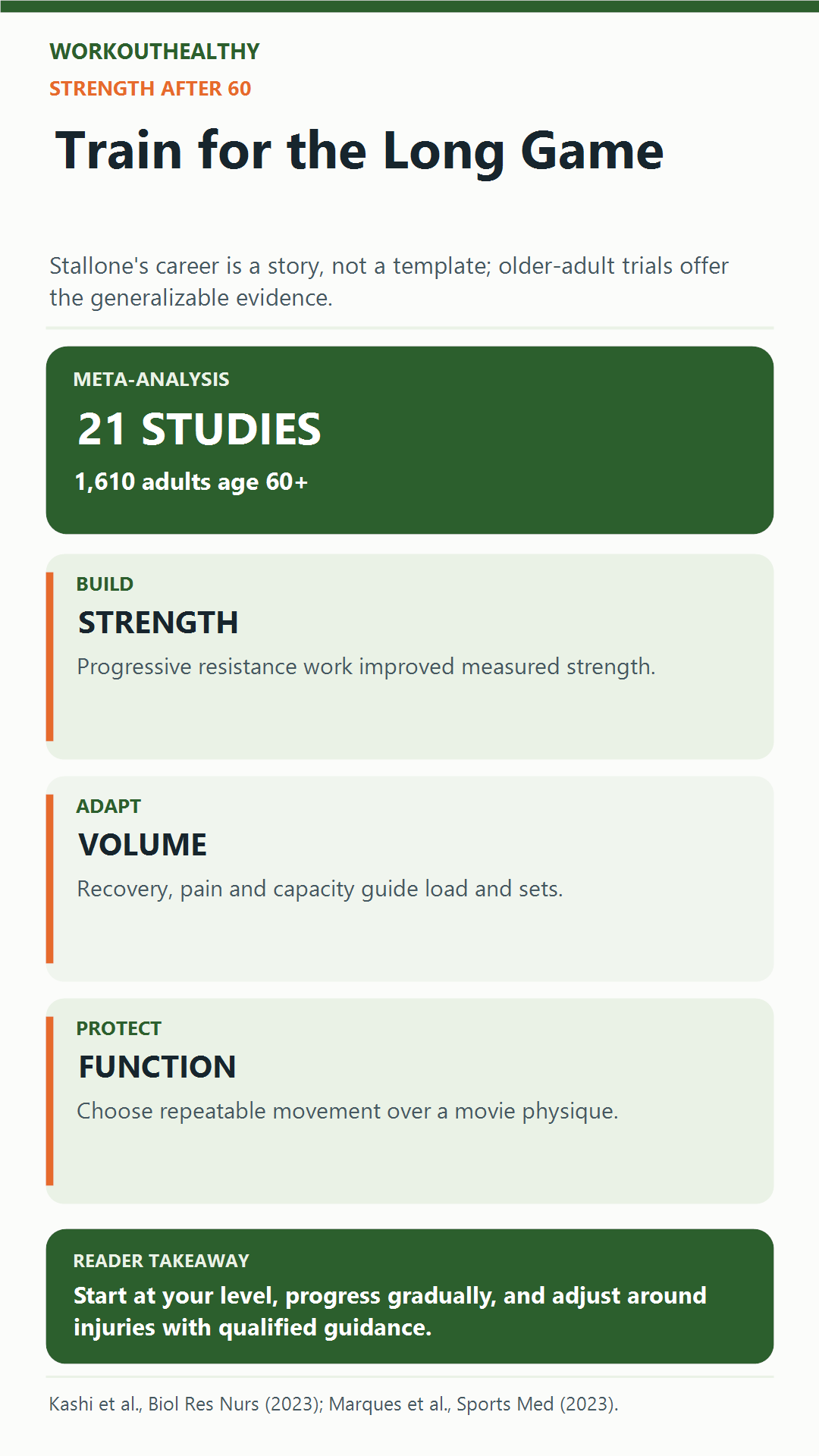 Evidence map: 21 studies with 1,610 adults 60 and older support strength training; adapt volume and protect function.