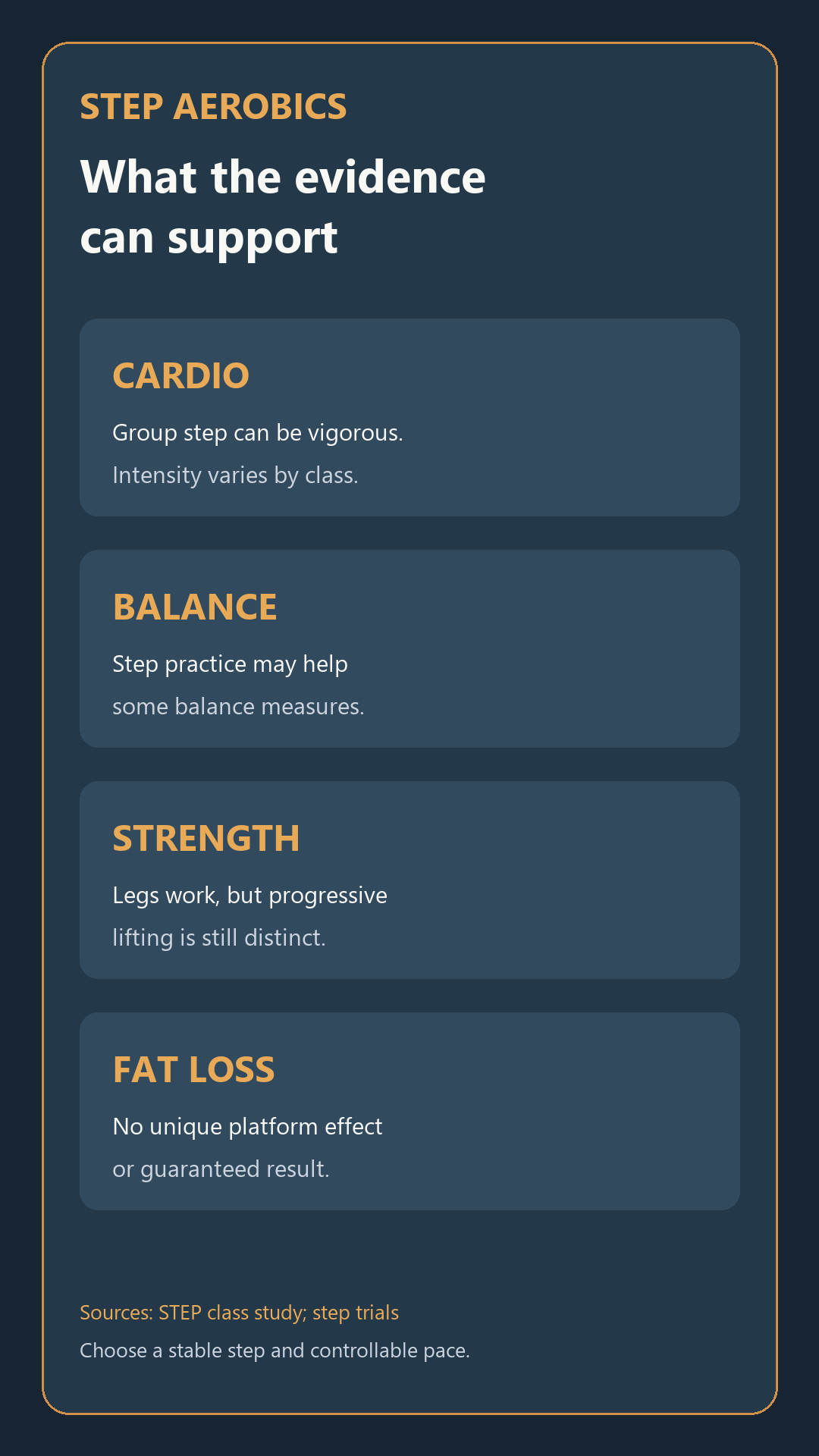 Step-aerobics evidence guide separating measured cardio intensity, possible balance benefits, and unverified fat-loss or trend claims