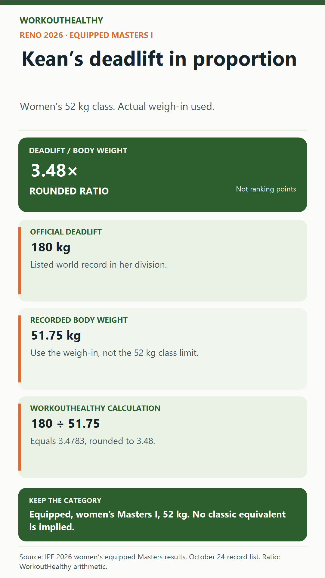 Kean’s deadlift in proportion