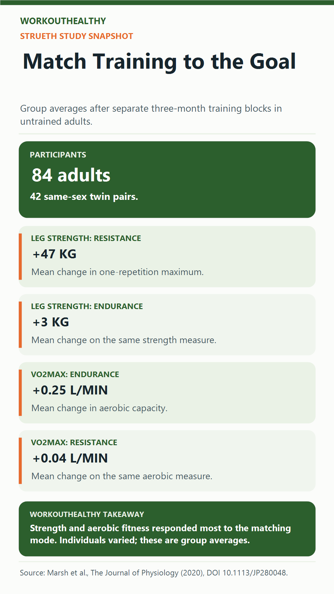 Infographic comparing group-average leg-strength and VO2max changes after resistance and endurance training in the STRUETH twin study.