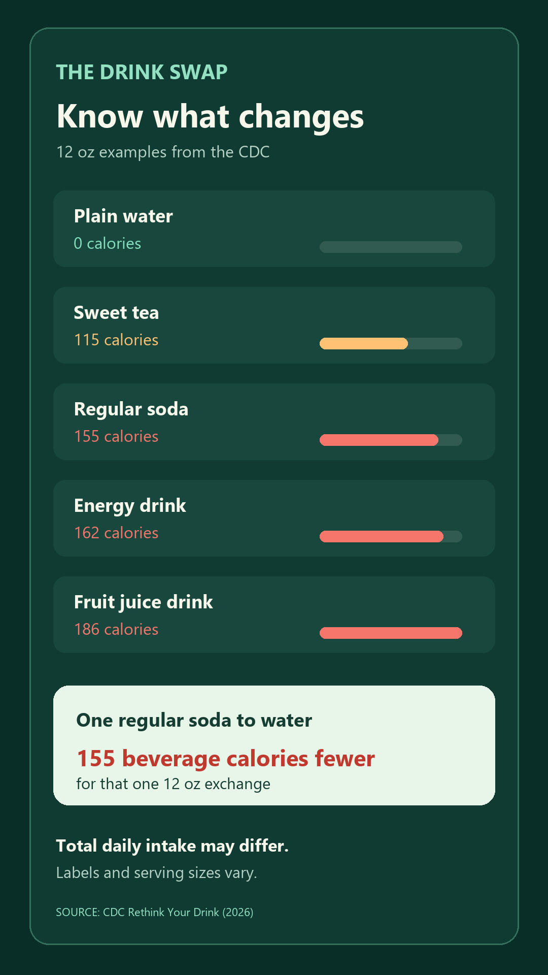 Comparison of calories in five 12-ounce beverages, from plain water at zero to fruit juice drink at 186