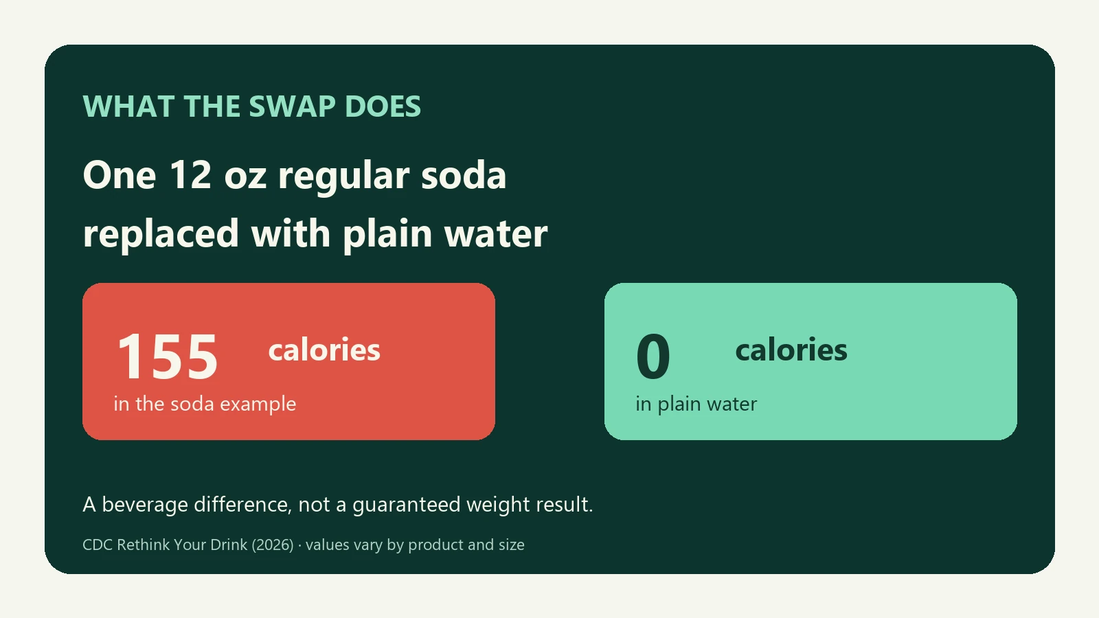 A 12-ounce regular soda has about 155 calories versus zero in plain water; daily intake may differ