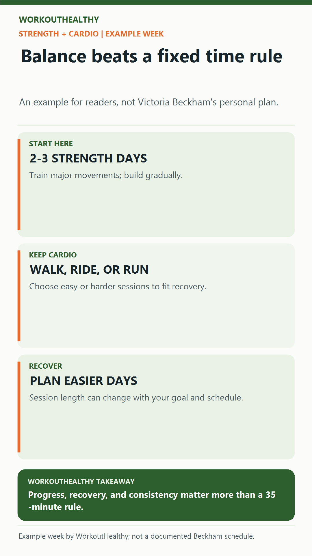 Example weekly balance with two or three strength days, cardio, and easier recovery days; not Victoria Beckham's personal schedule.