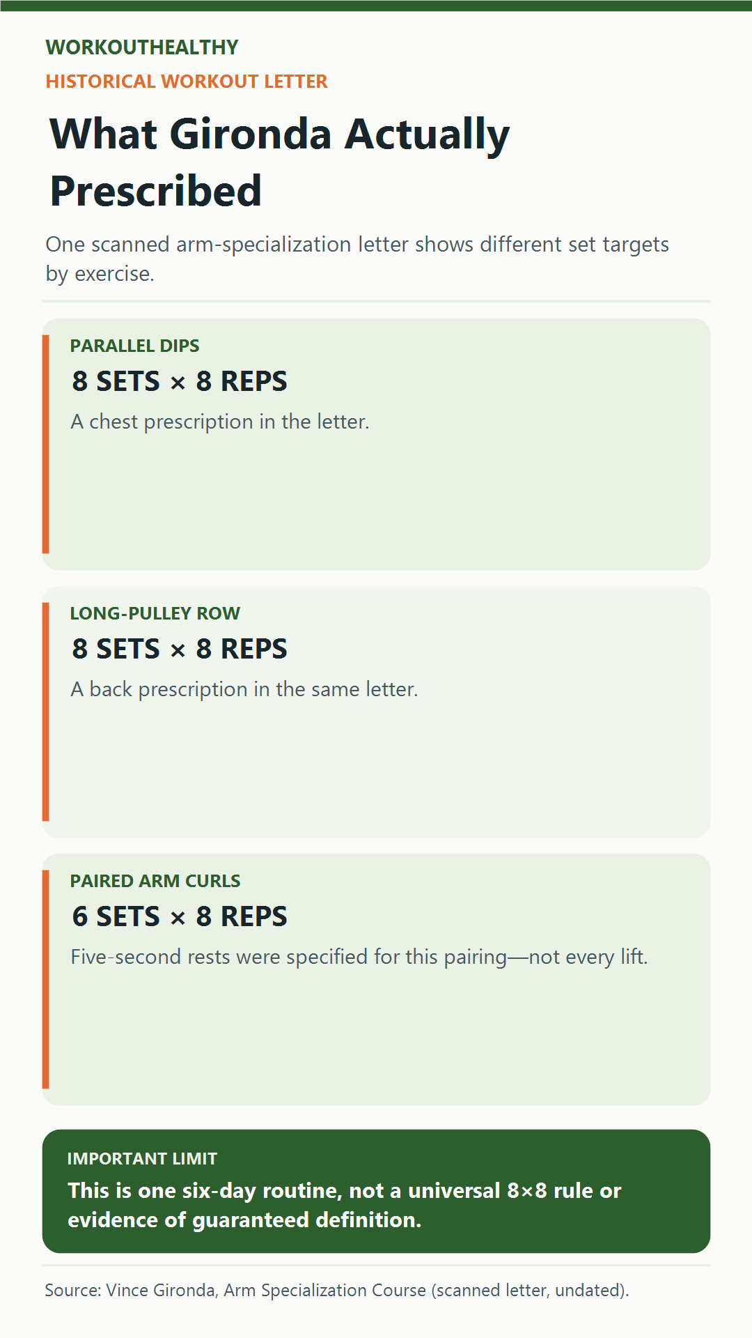 Gironda arm-specialization letter prescriptions: parallel dips eight sets of eight, long-pulley rows eight sets of eight, and paired arm curls six sets of eight with five-second rests only for that pairing.
