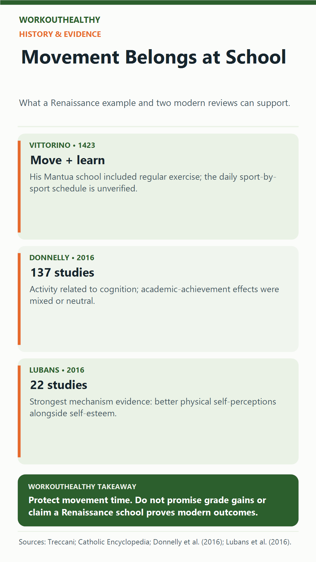 WorkoutHealthy infographic comparing Vittorino da Feltre's regular school exercise with 2016 reviews of activity, cognition, academic achievement, and self-esteem in children.