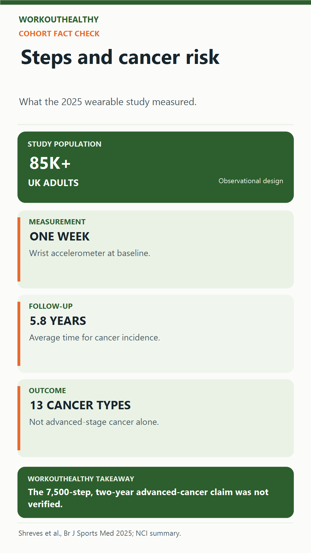 The 2025 UK Biobank cancer study measured more than 85,000 adults for one week and followed them 5.8 years for cancer incidence, not advanced-stage cancer alone.