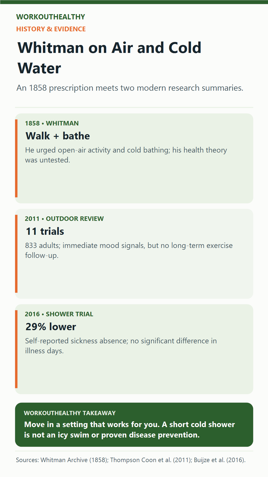 WorkoutHealthy infographic comparing Walt Whitman's 1858 open-air and cold-bathing advice with an 11-trial outdoor-exercise review and a 2016 cold-shower trial.