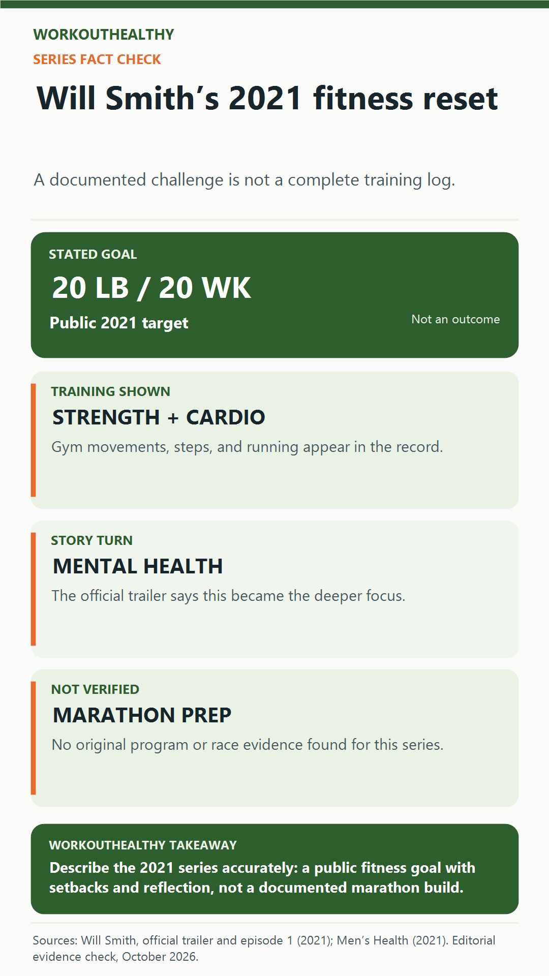Infographic: Will Smith’s verified 20-week series, strength and cardio work, and unsupported marathon claim